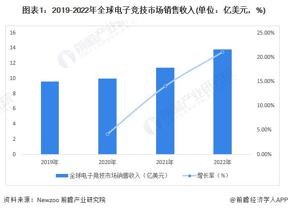 全球电子竞技行业发展现状及趋势分析：市场规模突破 13 亿美