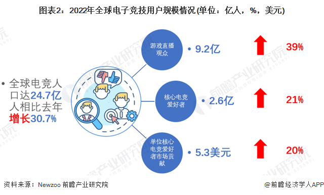 图表2：2022年全球电子竞技用户规模情况(单位：亿人，%，美元)