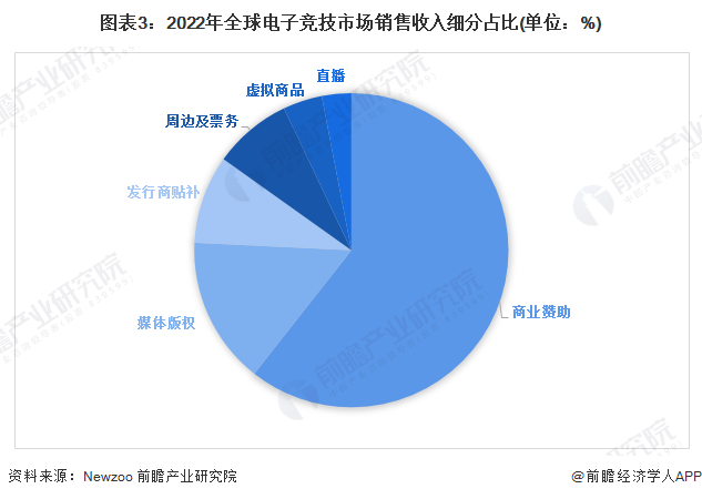 图表3：2022年全球电子竞技市场销售收入细分占比(单位：%)